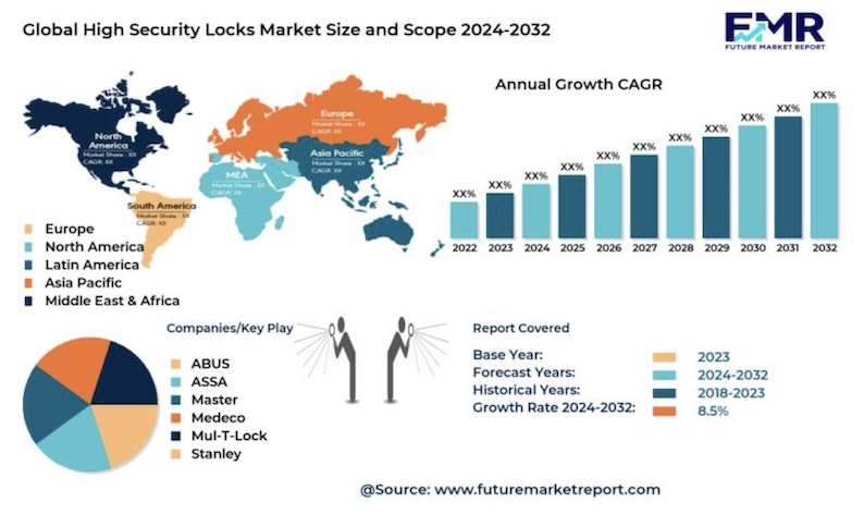 Global high security locks market size, growth, trends & forecast to ...